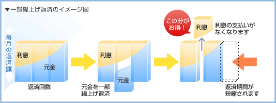 一部繰上げ返済のイメージ図画像