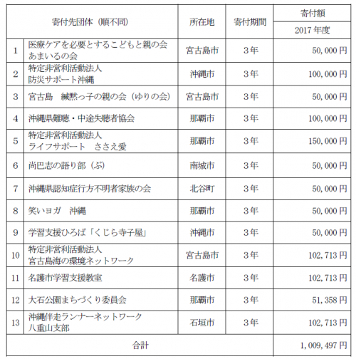 寄付先団体および寄付金額等