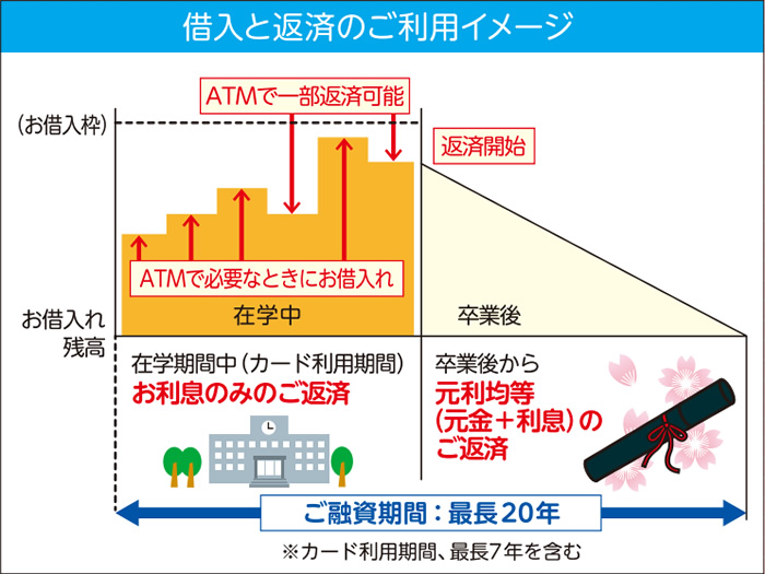 借入と返済のご利用イメージ