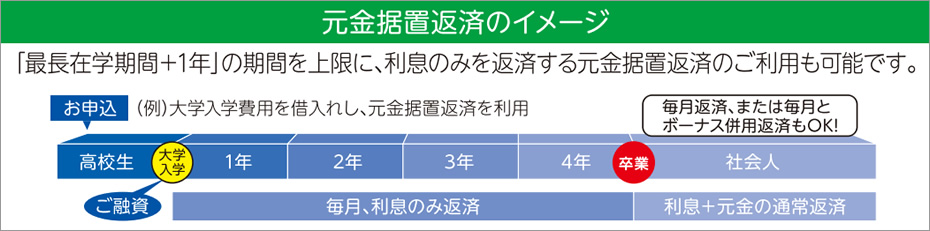 元金据置返済のイメージ