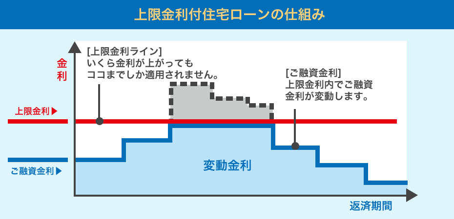 上限金利付住宅ローンの仕組み