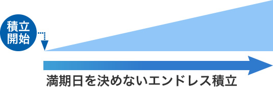 満期日を決めないエンドレスの積立預金