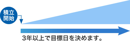 3年以上で目標日を決めます。