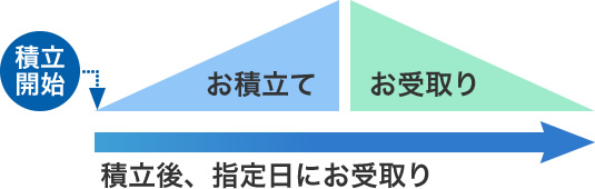 積立後、指定日にお受取り